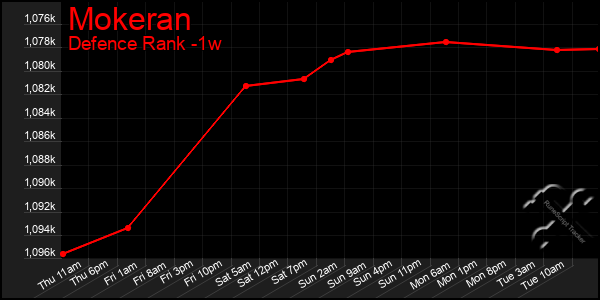 Last 7 Days Graph of Mokeran