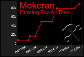 Total Graph of Mokeran