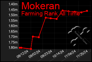 Total Graph of Mokeran