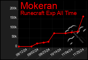 Total Graph of Mokeran