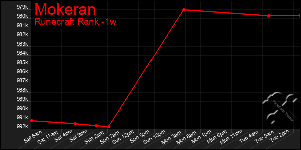 Last 7 Days Graph of Mokeran