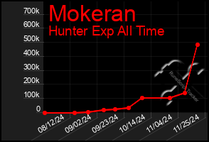 Total Graph of Mokeran