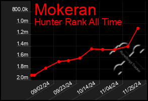 Total Graph of Mokeran