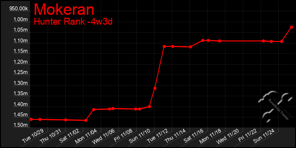 Last 31 Days Graph of Mokeran