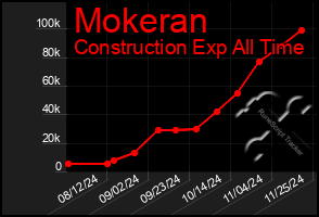 Total Graph of Mokeran