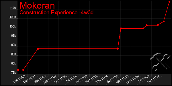 Last 31 Days Graph of Mokeran