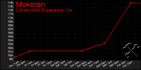 Last 7 Days Graph of Mokeran