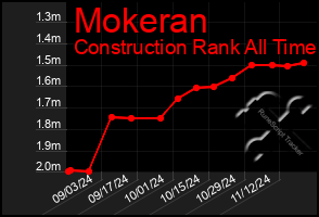 Total Graph of Mokeran