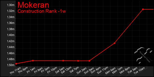 Last 7 Days Graph of Mokeran