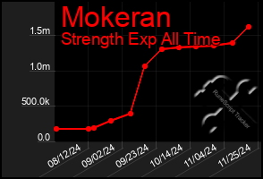 Total Graph of Mokeran