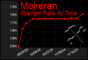 Total Graph of Mokeran