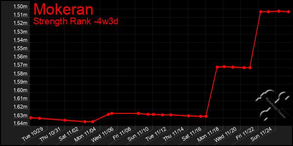 Last 31 Days Graph of Mokeran