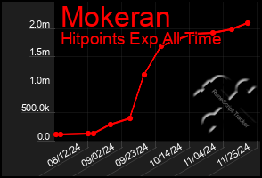 Total Graph of Mokeran