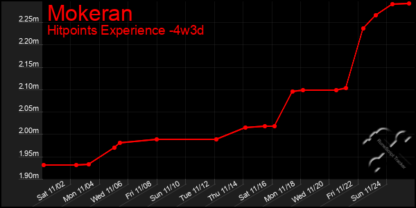 Last 31 Days Graph of Mokeran