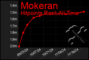 Total Graph of Mokeran