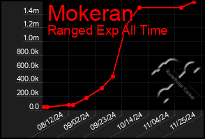 Total Graph of Mokeran