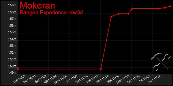 Last 31 Days Graph of Mokeran