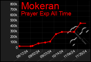 Total Graph of Mokeran