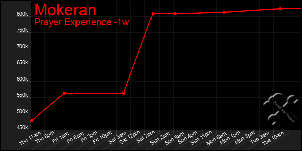 Last 7 Days Graph of Mokeran