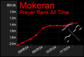 Total Graph of Mokeran