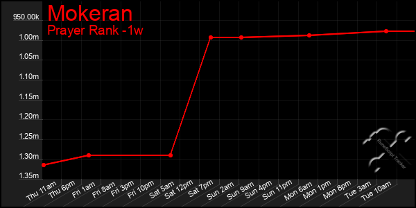 Last 7 Days Graph of Mokeran