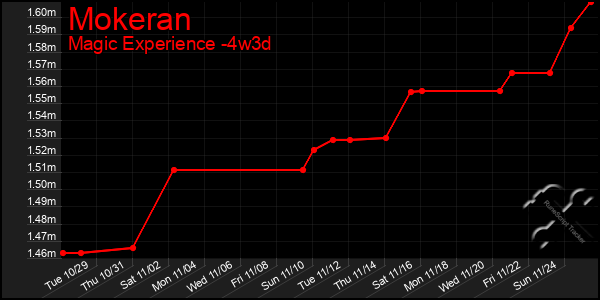 Last 31 Days Graph of Mokeran