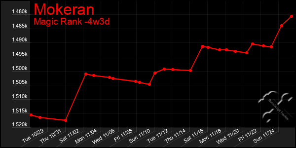 Last 31 Days Graph of Mokeran