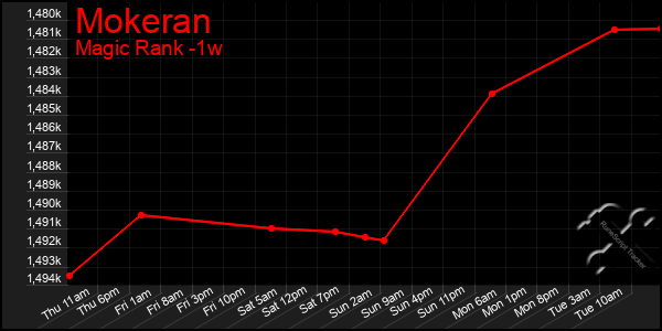 Last 7 Days Graph of Mokeran