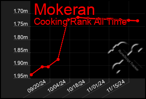 Total Graph of Mokeran