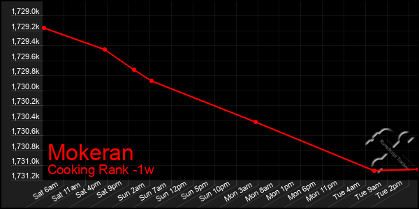 Last 7 Days Graph of Mokeran