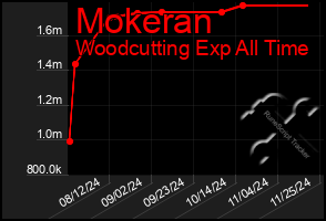 Total Graph of Mokeran