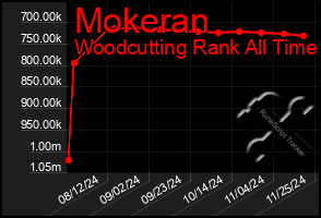 Total Graph of Mokeran