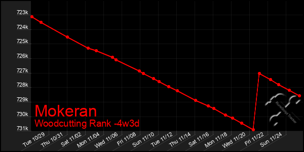 Last 31 Days Graph of Mokeran