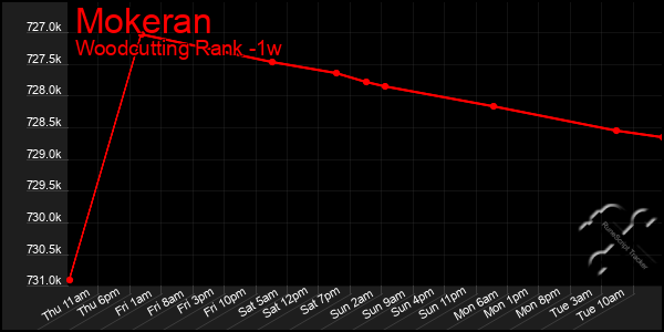 Last 7 Days Graph of Mokeran