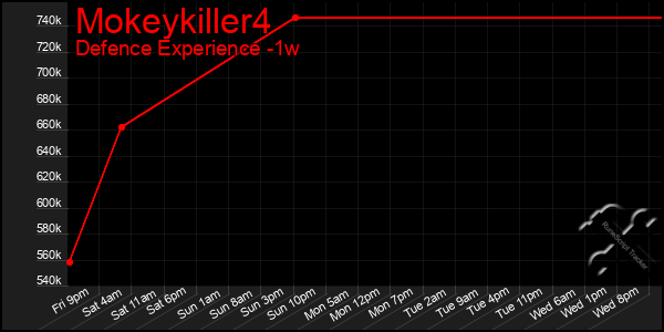 Last 7 Days Graph of Mokeykiller4