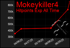Total Graph of Mokeykiller4