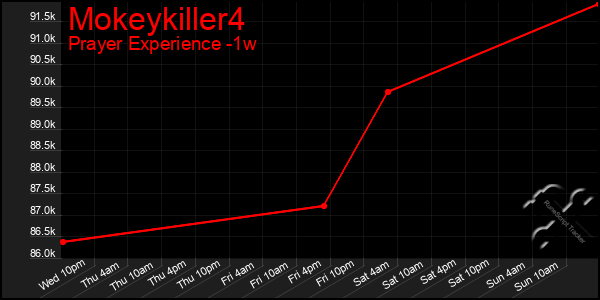 Last 7 Days Graph of Mokeykiller4