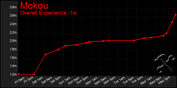 1 Week Graph of Mokou