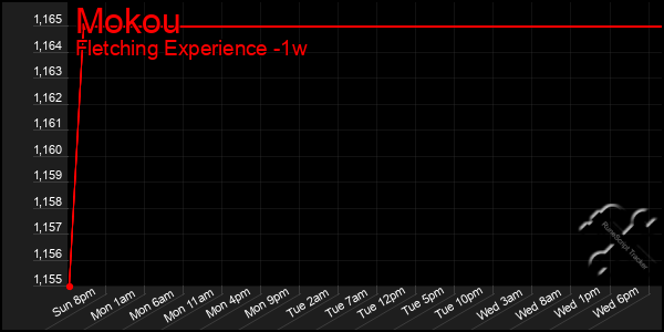 Last 7 Days Graph of Mokou