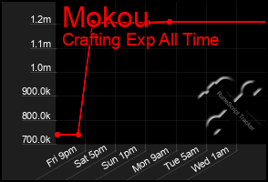 Total Graph of Mokou