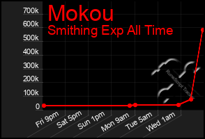 Total Graph of Mokou