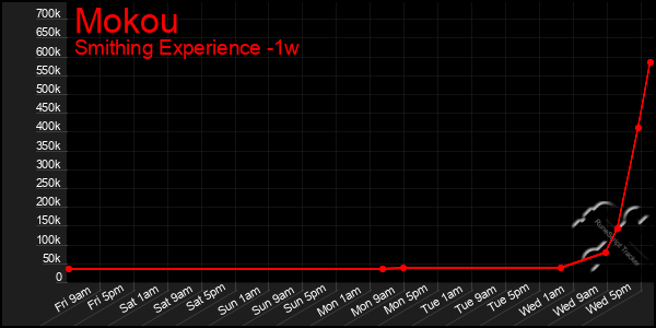 Last 7 Days Graph of Mokou