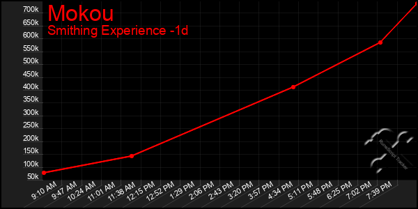 Last 24 Hours Graph of Mokou