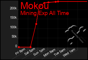 Total Graph of Mokou