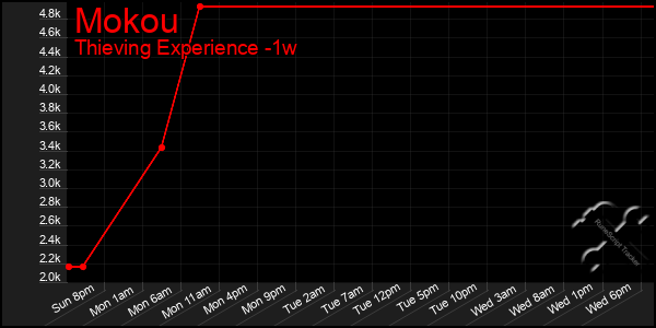 Last 7 Days Graph of Mokou