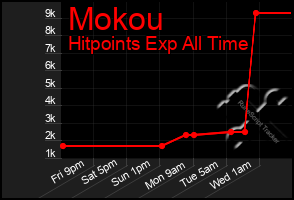 Total Graph of Mokou