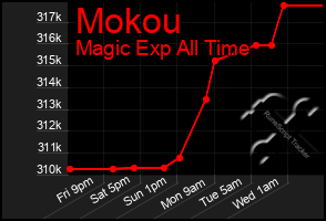 Total Graph of Mokou