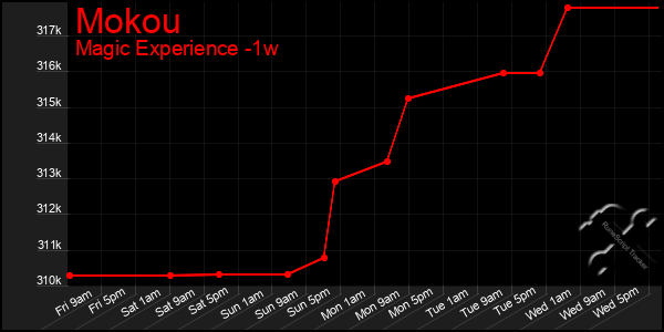 Last 7 Days Graph of Mokou