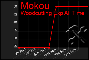 Total Graph of Mokou