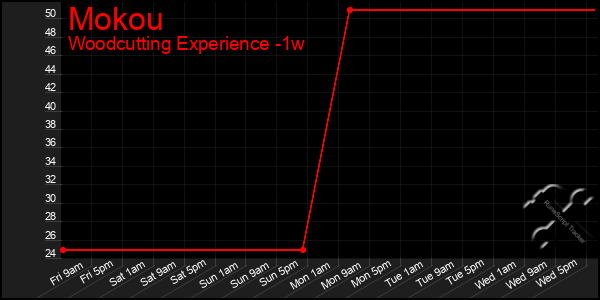 Last 7 Days Graph of Mokou